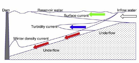 The climate-driven hydrodynamics in a subtropical deep reservoir