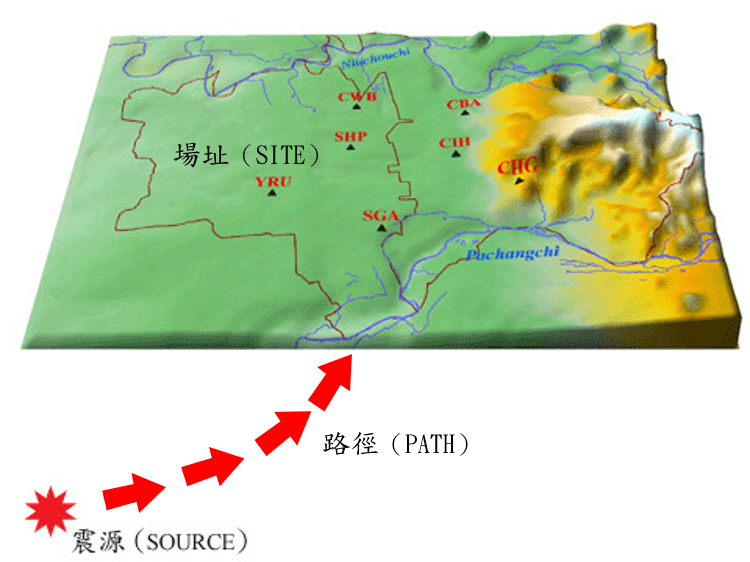 微地動陣列量測與場址效應示意圖