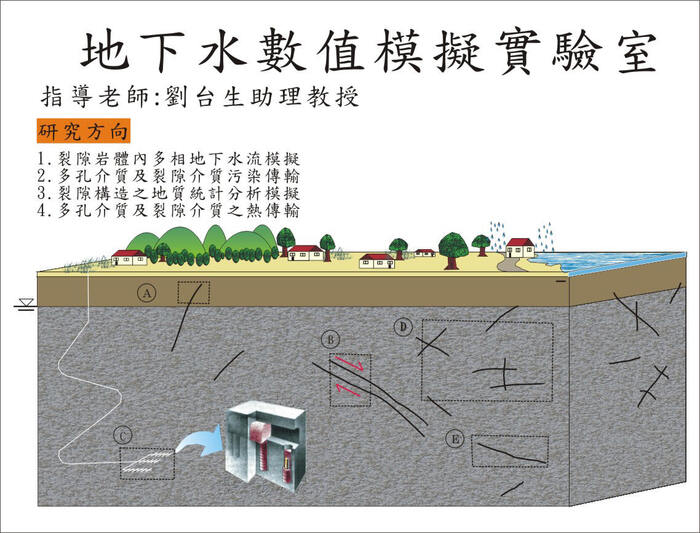 地下水數值模擬實驗室研究方向與地下環境概念模型示意圖，詳情請見圖下方文字