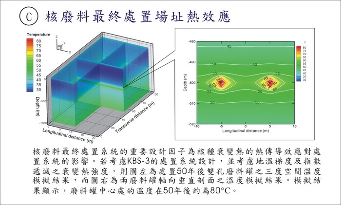 核廢料最終處置場熱傳導模擬圖，詳情請見圖下方文字