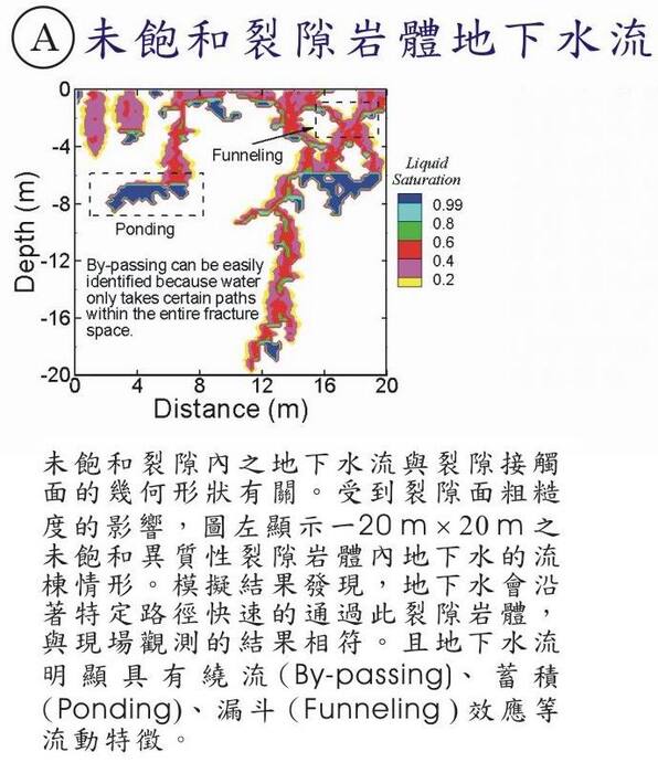 未飽和裂隙岩體地下水流數值模擬結果圖，詳情請見圖下方文字