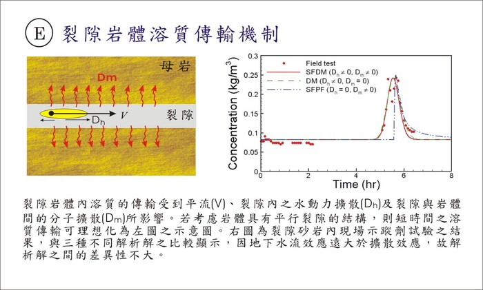 裂隙岩體溶質傳輸機制與模擬結果比較圖，詳情請見圖下方文字